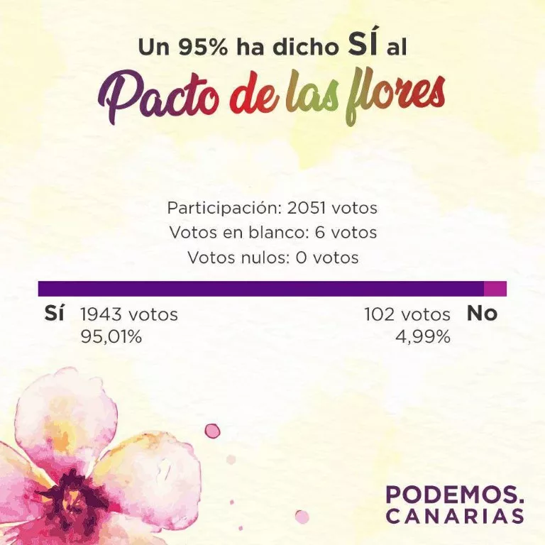 Por abrumadora mayoría