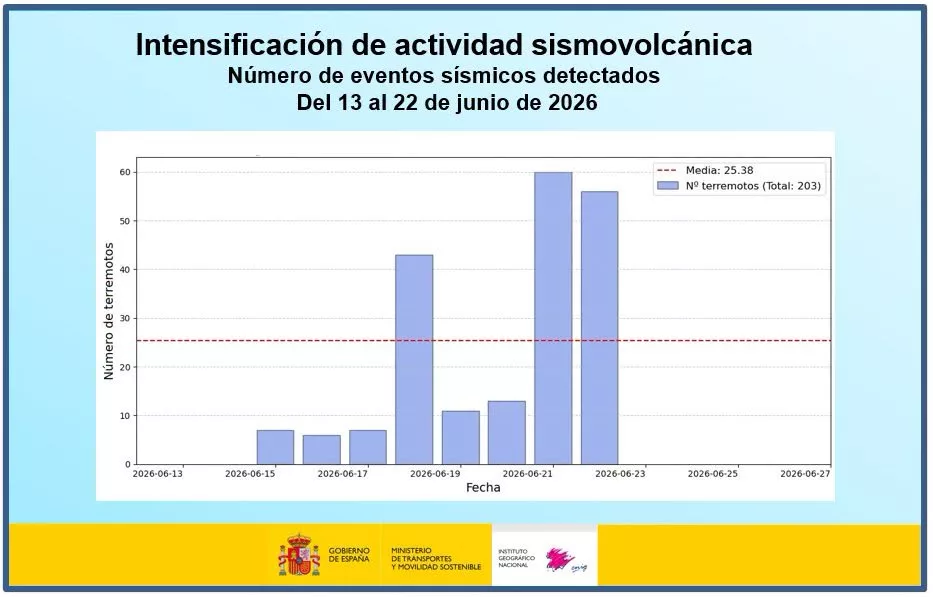 Gráfico de la Intensificación de la actividad sismovolcánica. Fuente: IGN.