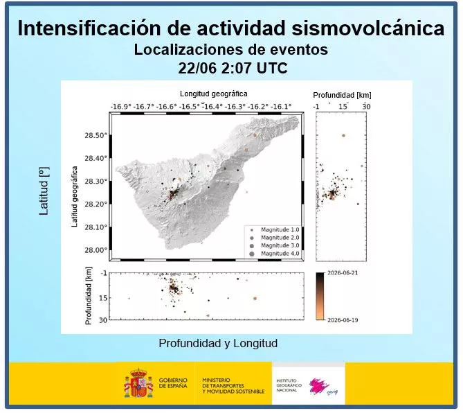 Gráfico de la Intensificación de la actividad sismovolcánica. Fuente: IGN.